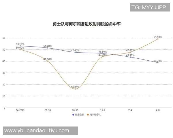 梅尔顿近期表现出色场均216分钟贡献172分命中率高达534485